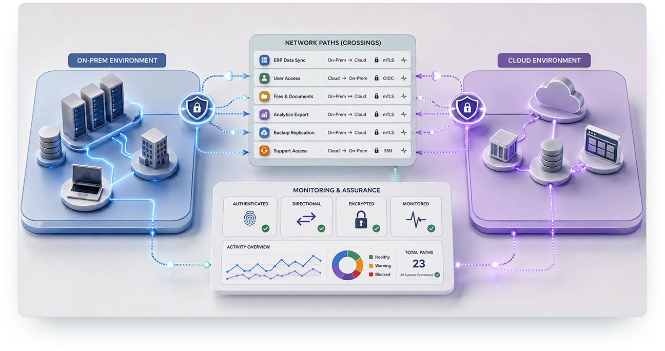 Hybrid and controlled integration architecture graphic