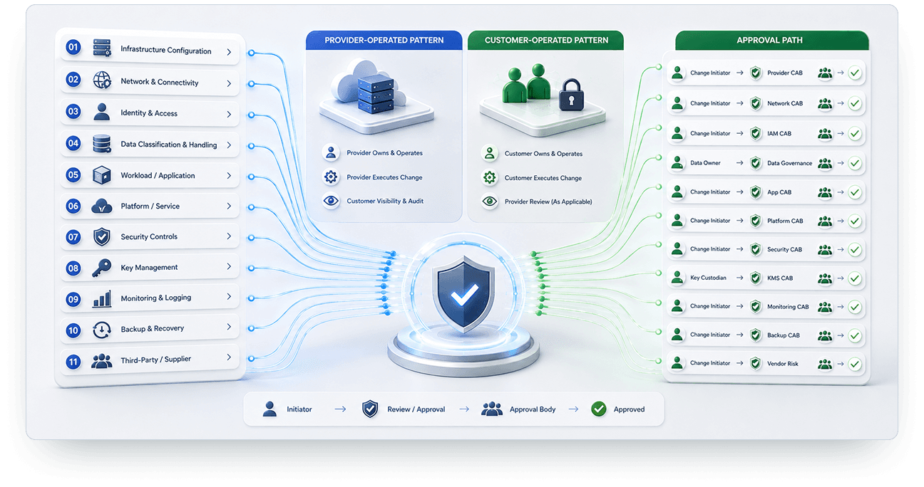 Updates, release channels, compatibility, and change control architecture graphic